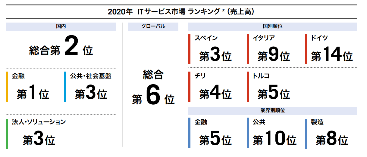 【就活】NTTデータの将来性について強みや経営戦略をもとに詳細に解説！